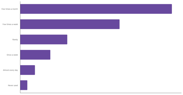 Food Delivery App Usage Frequency Among Colombian 2024 (locked) |Chart|TGM StatBox