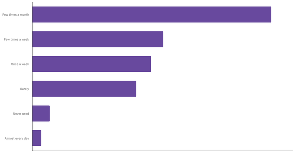 Food Delivery App Usage Frequency Among Spanish 2024 (locked) |Chart|TGM StatBox