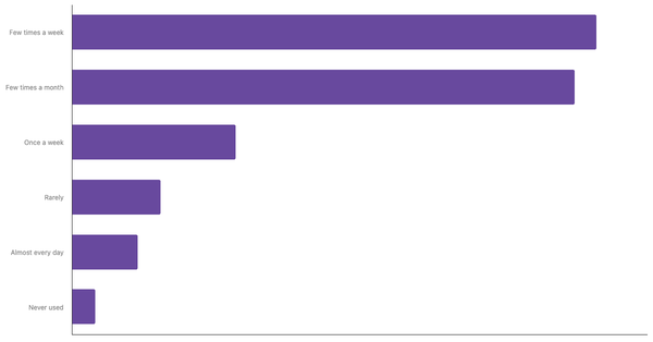 Food Delivery App Usage Frequency Among Portuguese 2024 (locked) |Chart|TGM StatBox
