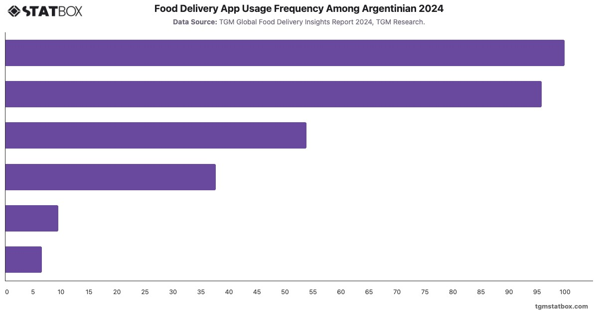 Food Delivery App Usage Frequency Among Argentinian 2024|Chart|TGM StatBox