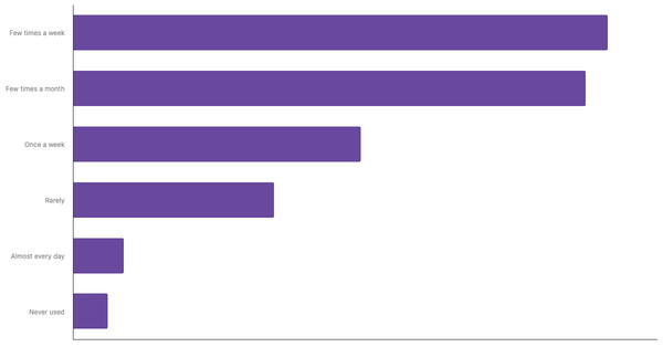 Food Delivery App Usage Frequency Among Argentinian 2024 (locked) |Chart|TGM StatBox