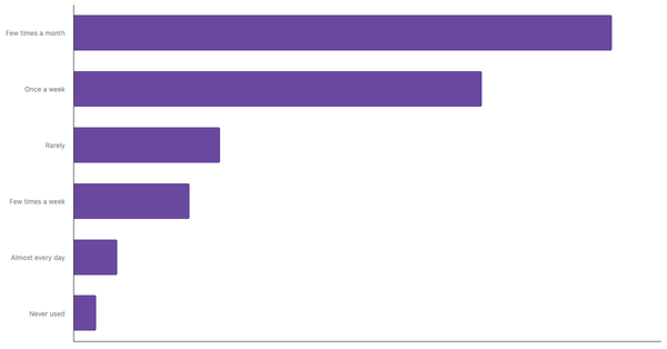 Food Delivery App Usage Frequency Among Italian 2024 (locked) |Chart|TGM StatBox