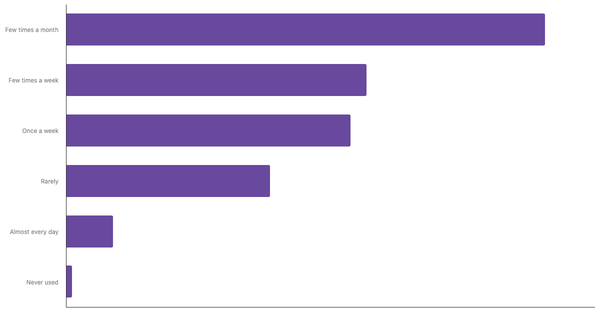 Food Delivery App Usage Frequency Among British 2024 (locked) |Chart|TGM StatBox