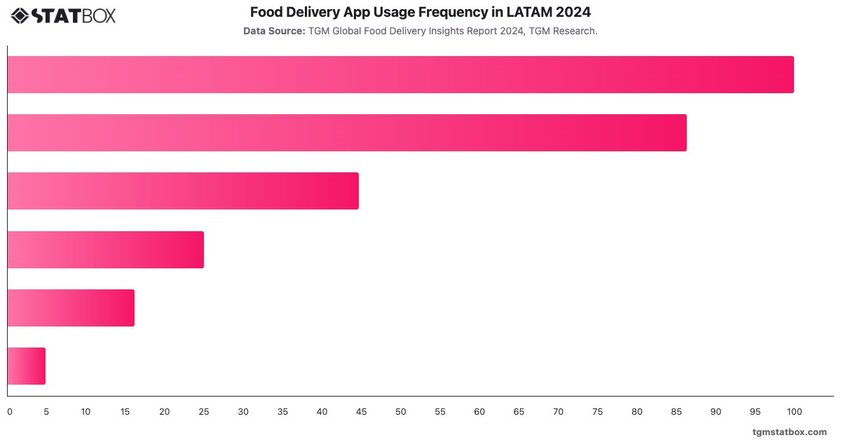 Food Delivery App Usage Frequency in LATAM 2024|Chart|TGM StatBox
