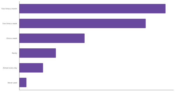 Food Delivery App Usage Frequency in LATAM 2024 (locked) |Chart|TGM StatBox