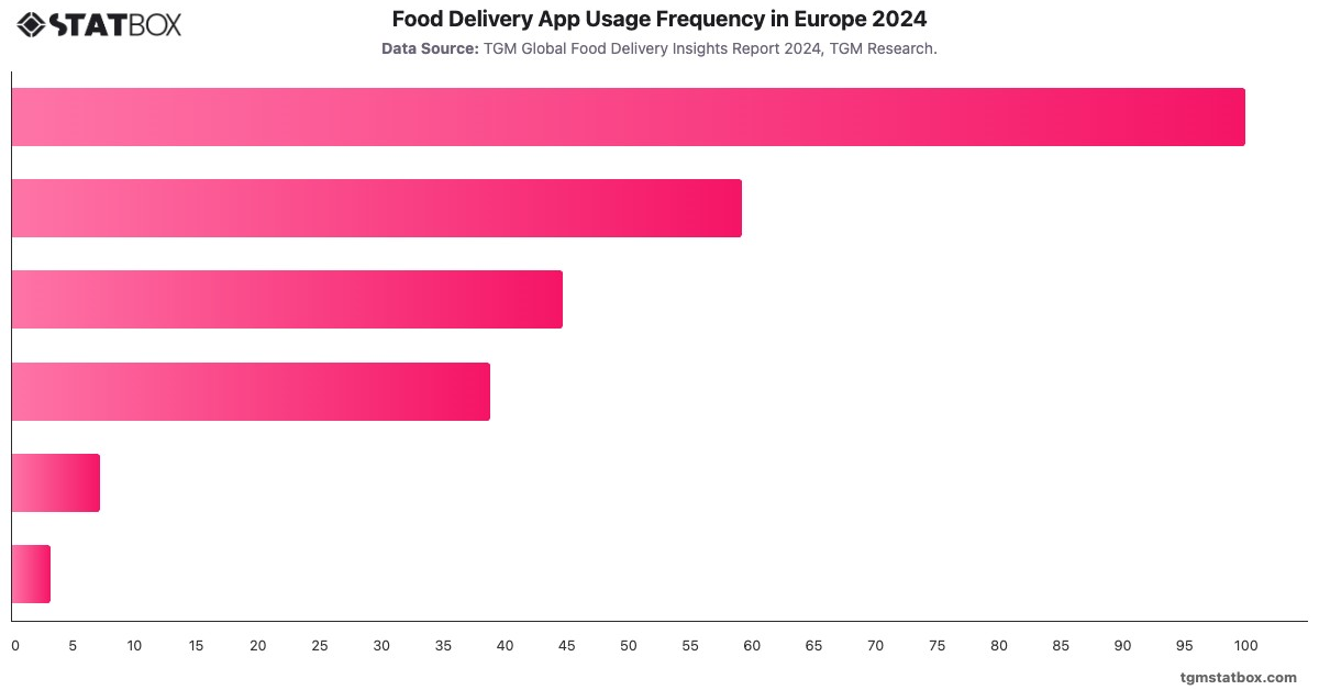 Food Delivery App Usage Frequency in Europe 2024|Chart|TGM StatBox