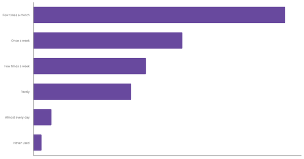 Food Delivery App Usage Frequency in Europe 2024 (locked) |Chart|TGM StatBox