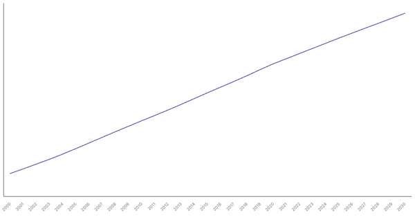 Changing Median Age of Population in Morocco (2000-2030) (locked) |Chart|TGM StatBox