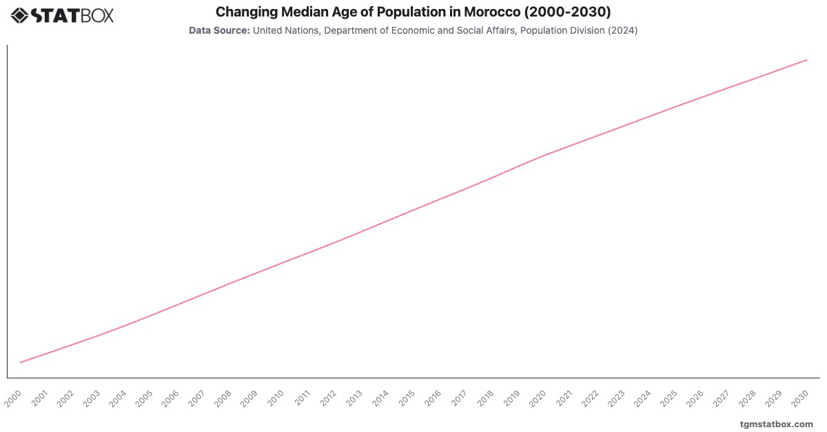 Changing Median Age of Population in Morocco (2000-2030)|Chart|TGM StatBox