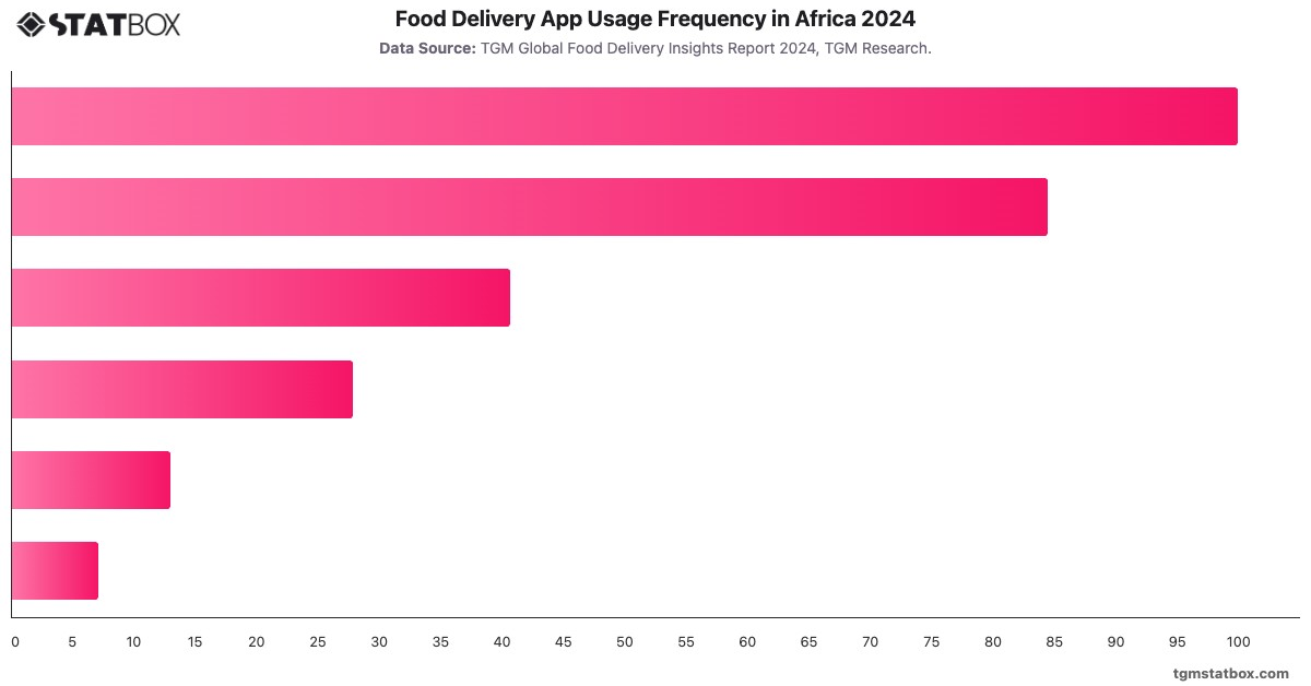 Food Delivery App Usage Frequency in Africa 2024|Chart|TGM StatBox