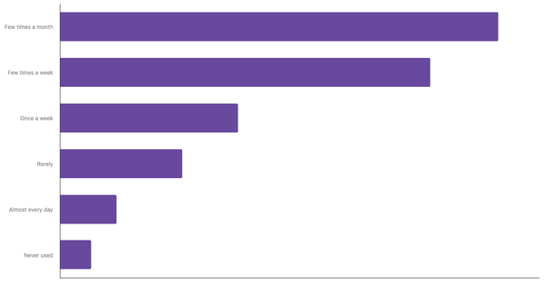 Food Delivery App Usage Frequency in Africa 2024 (locked) |Chart|TGM StatBox