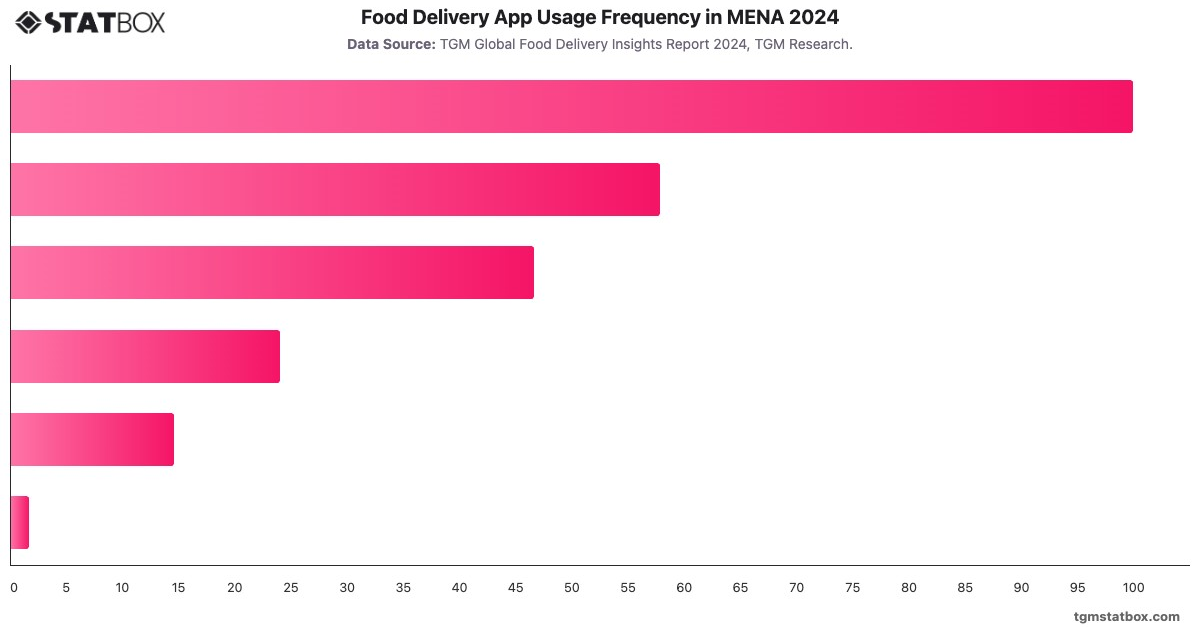 Food Delivery App Usage Frequency in MENA 2024|Chart|TGM StatBox