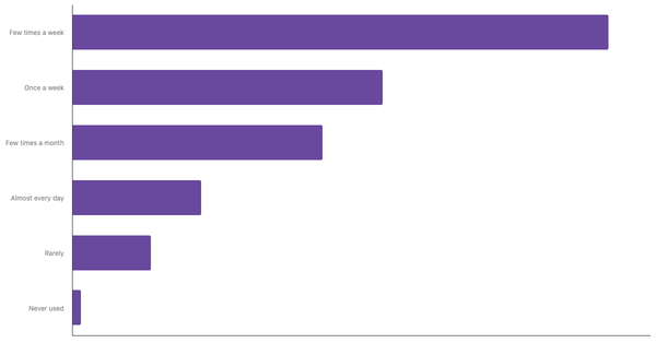 Food Delivery App Usage Frequency in MENA 2024 (locked) |Chart|TGM StatBox