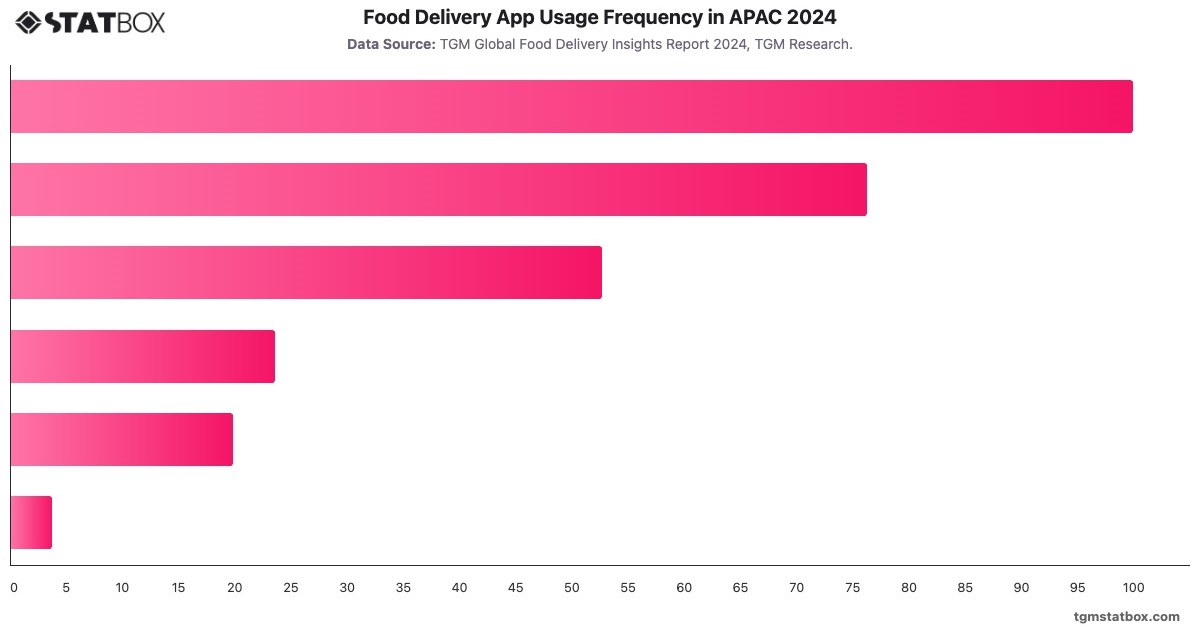 Food Delivery App Usage Frequency in APAC 2024|Chart|TGM StatBox