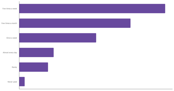 Food Delivery App Usage Frequency in APAC 2024 (locked) |Chart|TGM StatBox