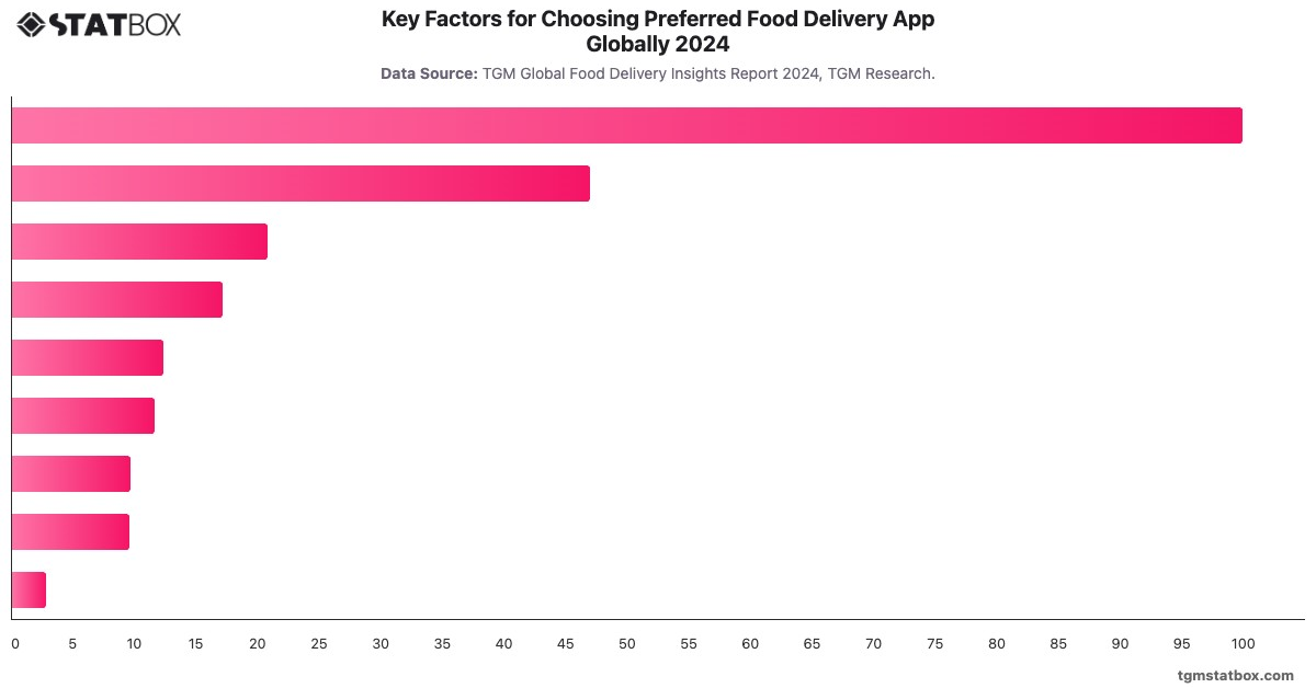 Key Factors for Choosing Preferred Food Delivery App Globally 2024|Chart|TGM StatBox