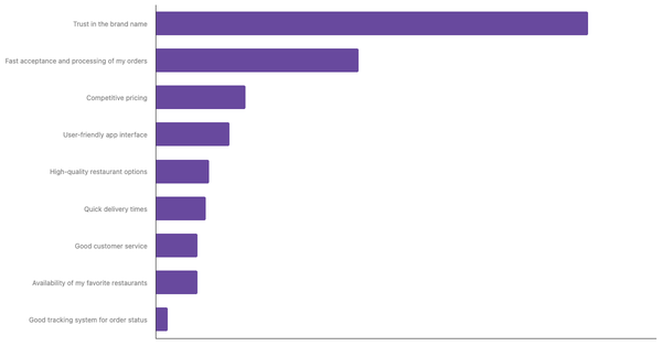 Key Factors for Choosing Preferred Food Delivery App Globally 2024 (locked) |Chart|TGM StatBox