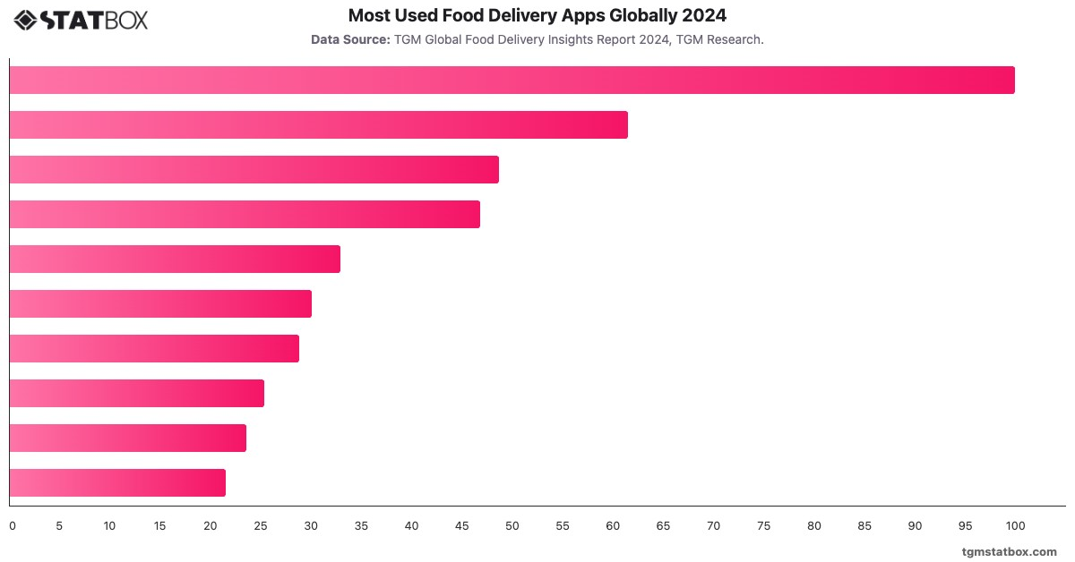Most Used Food Delivery Apps Globally 2024|Chart|TGM StatBox
