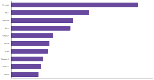 Most Used Food Delivery Apps Globally 2024 (locked) |Chart|TGM StatBox