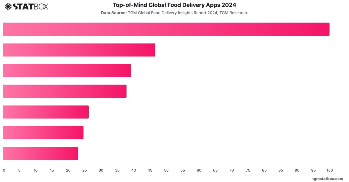 Top-of-Mind Global Food Delivery Apps 2024|Chart|TGM StatBox