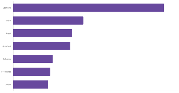 Top-of-Mind Global Food Delivery Apps 2024 (locked) |Chart|TGM StatBox