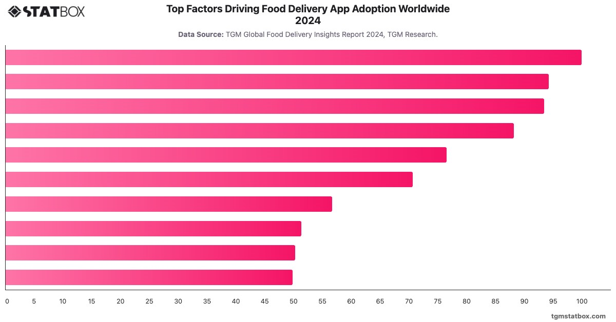 Top Factors Driving Food Delivery App Adoption Worldwide 2024|Chart|TGM StatBox