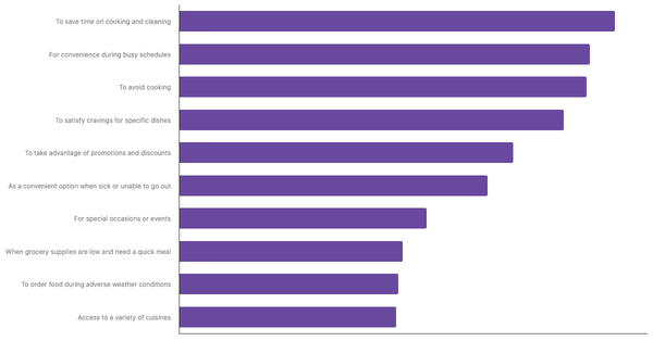 Top Factors Driving Food Delivery App Adoption Worldwide 2024 (locked) |Chart|TGM StatBox