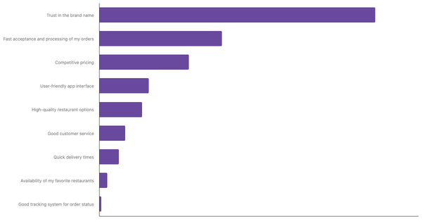 Key Factors for Choosing Preferred Food Delivery App in Vietnam 2024 (locked) |Chart|TGM StatBox