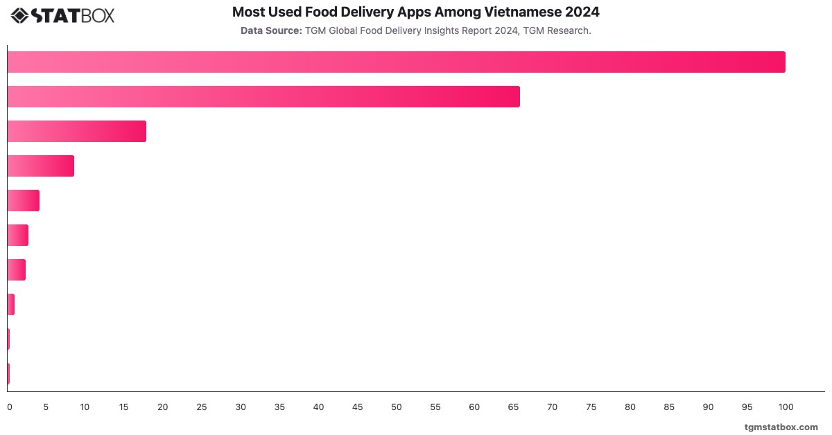 Most Used Food Delivery Apps Among Vietnamese 2024|Chart|TGM StatBox