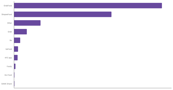 Most Used Food Delivery Apps Among Vietnamese 2024 (locked) |Chart|TGM StatBox