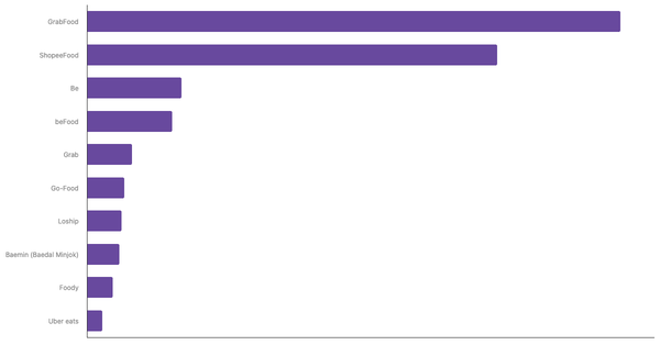 Top-of-Mind Food Delivery Apps in Vietnam 2024 (locked) |Chart|TGM StatBox