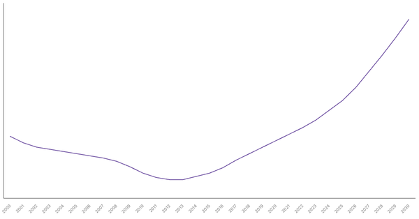 Changing Median Age of Population in Mozambique (2000-2030) (locked) |Chart|TGM StatBox