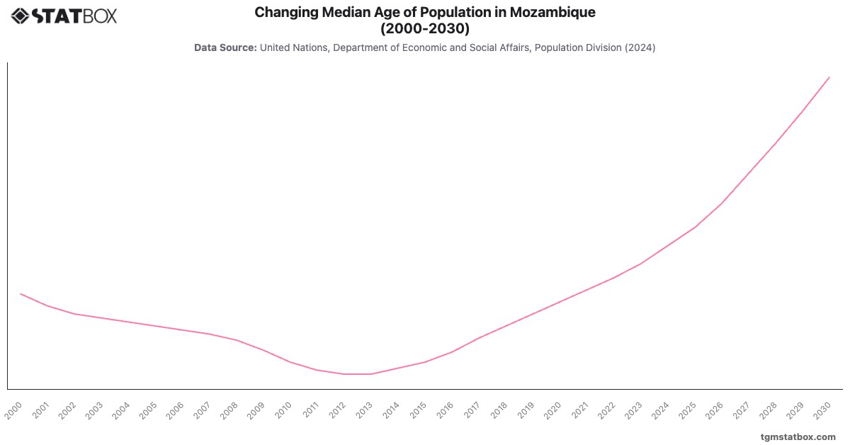 Changing Median Age of Population in Mozambique (2000-2030)|Chart|TGM StatBox