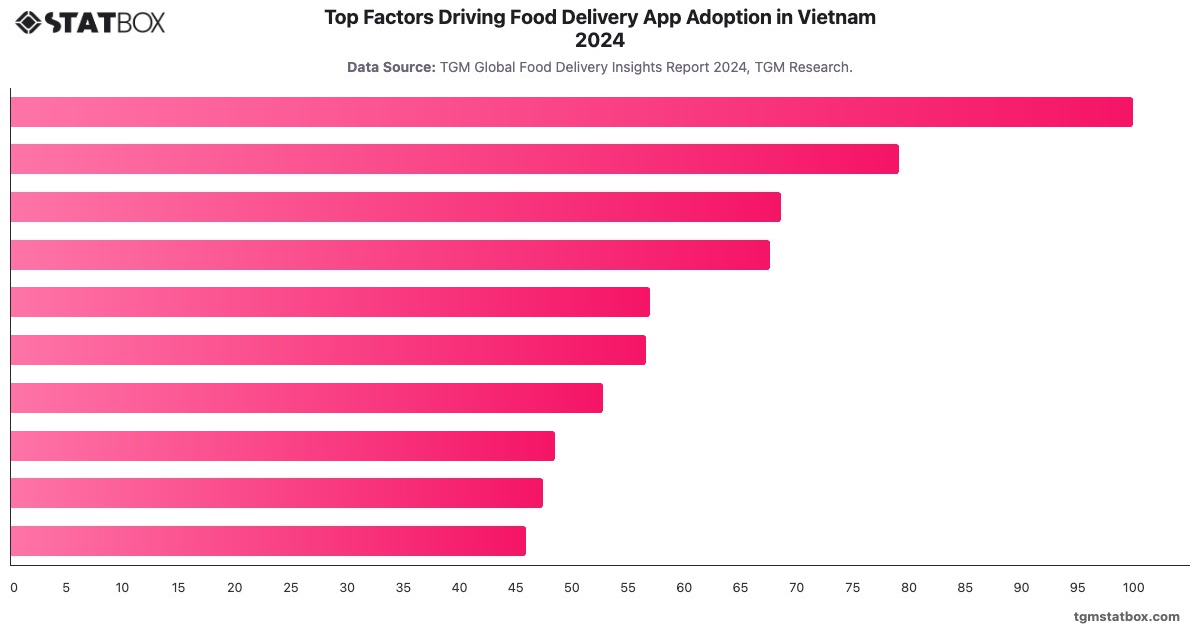 Top Factors Driving Food Delivery App Adoption in Vietnam 2024|Chart|TGM StatBox