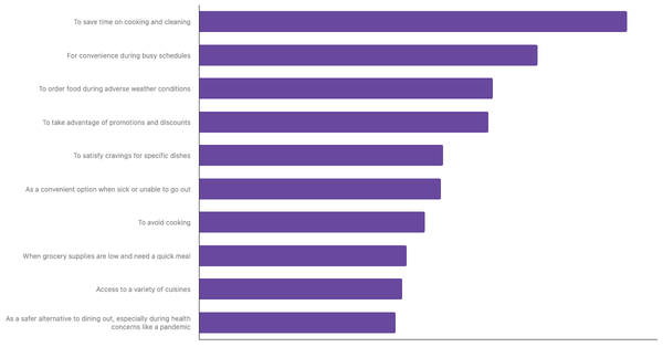 Top Factors Driving Food Delivery App Adoption in Vietnam 2024 (locked) |Chart|TGM StatBox
