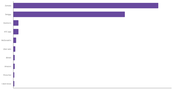 Most Used Food Delivery Apps Among Indian 2024 (locked) |Chart|TGM StatBox