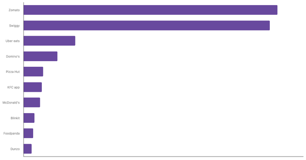 Top-of-Mind Food Delivery Apps in India 2024 (locked) |Chart|TGM StatBox