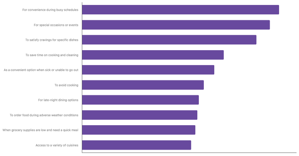 Top Factors Driving Food Delivery App Adoption in India 2024 (locked) |Chart|TGM StatBox