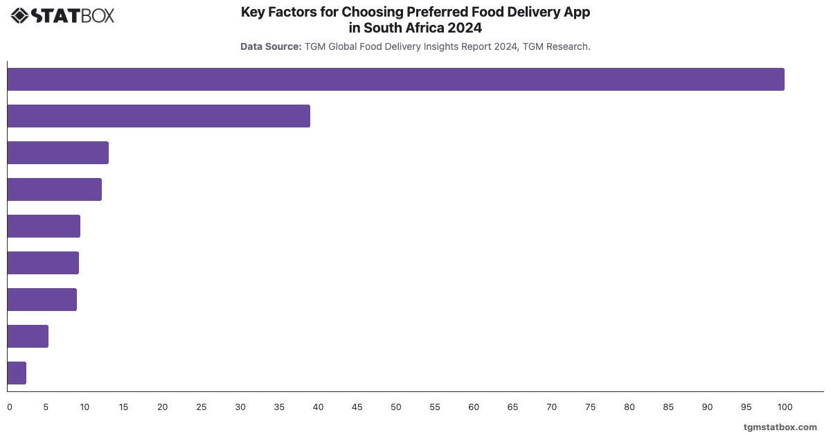 Key Factors for Choosing Preferred Food Delivery App in South Africa 2024|Chart|TGM StatBox