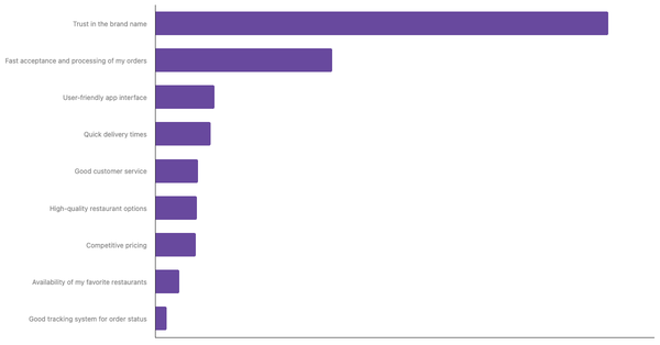 Key Factors for Choosing Preferred Food Delivery App in South Africa 2024 (locked) |Chart|TGM StatBox