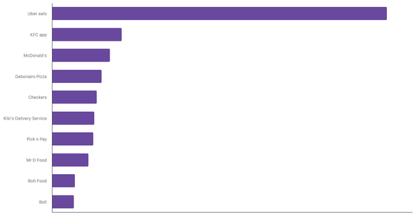 Top-of-Mind Food Delivery Apps in South Africa 2024 (locked) |Chart|TGM StatBox