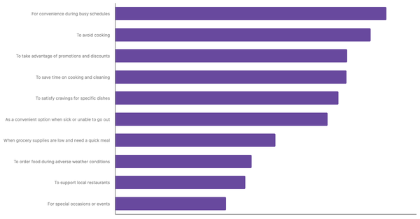 Top Factors Driving Food Delivery App Adoption in South Africa 2024 (locked) |Chart|TGM StatBox