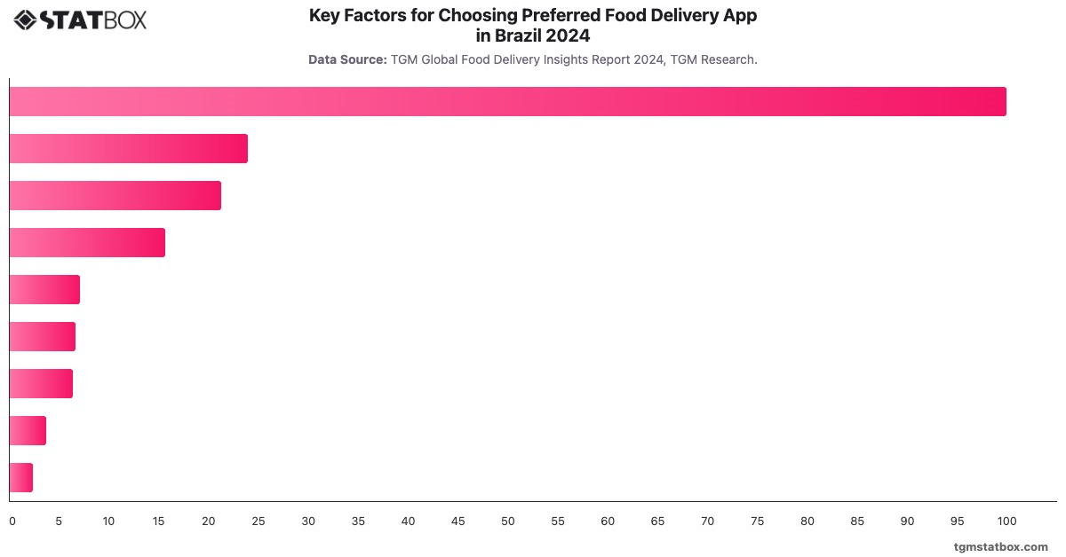 Key Factors for Choosing Preferred Food Delivery App in Brazil 2024|Chart|TGM StatBox