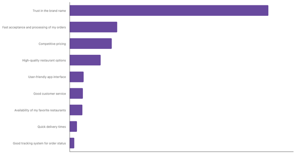 Key Factors for Choosing Preferred Food Delivery App in Brazil 2024 (locked) |Chart|TGM StatBox