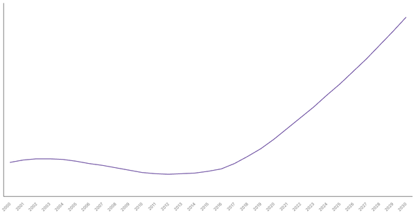 Changing Median Age of Population in Nigeria (2000-2030) (locked) |Chart|TGM StatBox