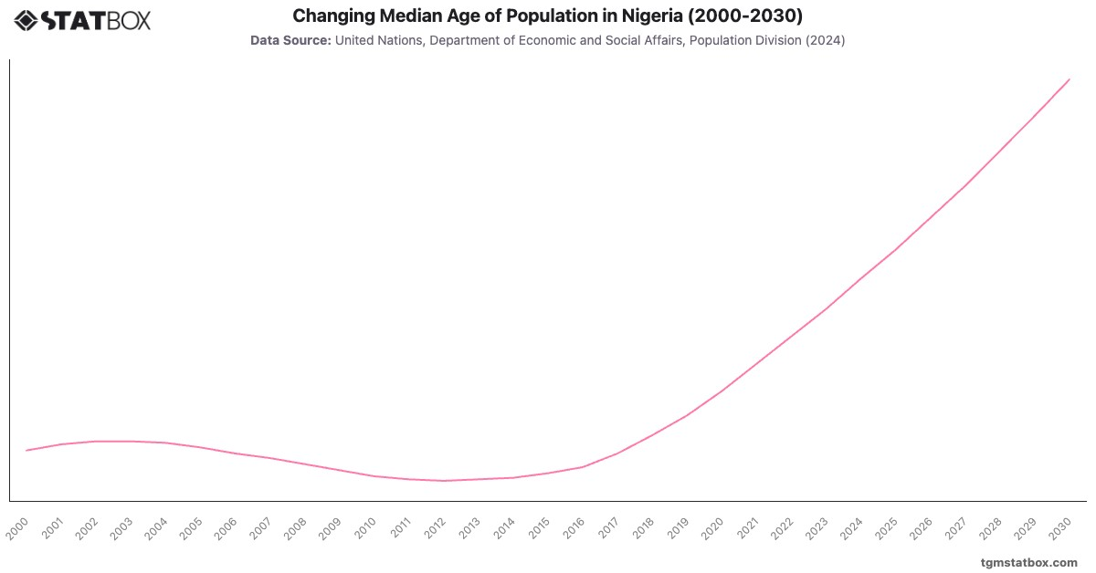 Changing Median Age of Population in Nigeria (2000-2030)|Chart|TGM StatBox