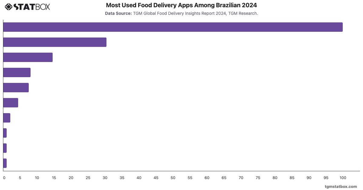 Most Used Food Delivery Apps Among Brazilian 2024|Chart|TGM StatBox
