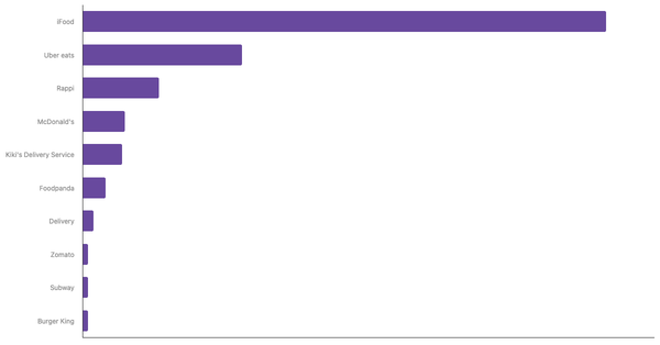 Most Used Food Delivery Apps Among Brazilian 2024 (locked) |Chart|TGM StatBox