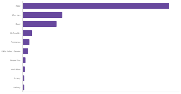 Top-of-Mind Food Delivery Apps in Brazil 2024 (locked) |Chart|TGM StatBox