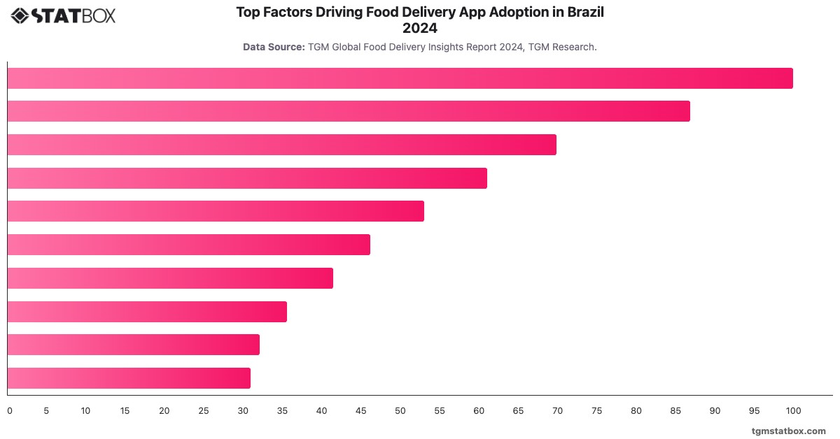 Top Factors Driving Food Delivery App Adoption in Brazil 2024|Chart|TGM StatBox